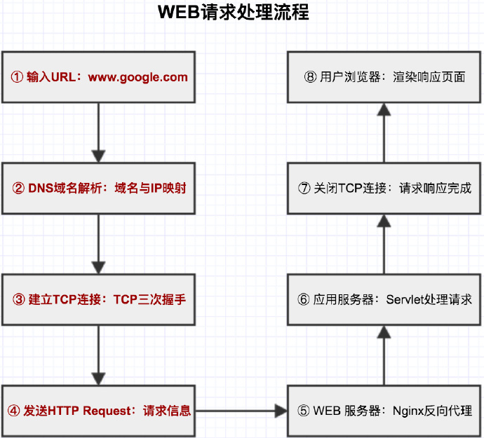 请求流程